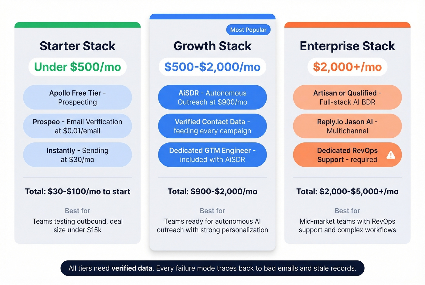 Three budget tiers for AI BDR stacks