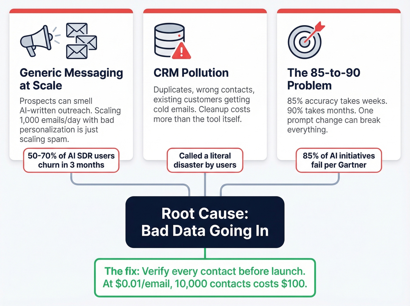 Three failure modes that kill AI BDR pilots
