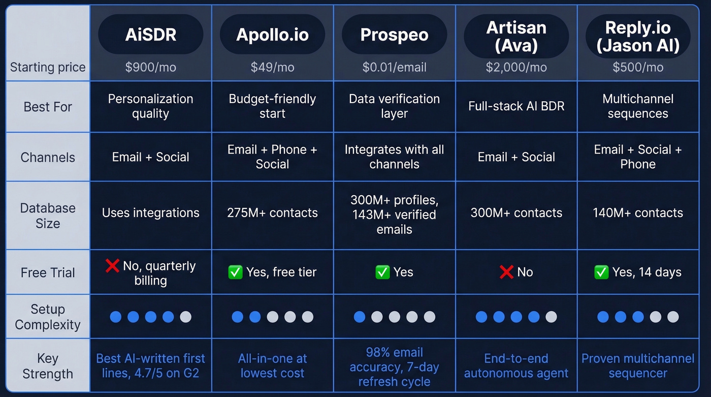 BDR AI tools comparison matrix for 2026