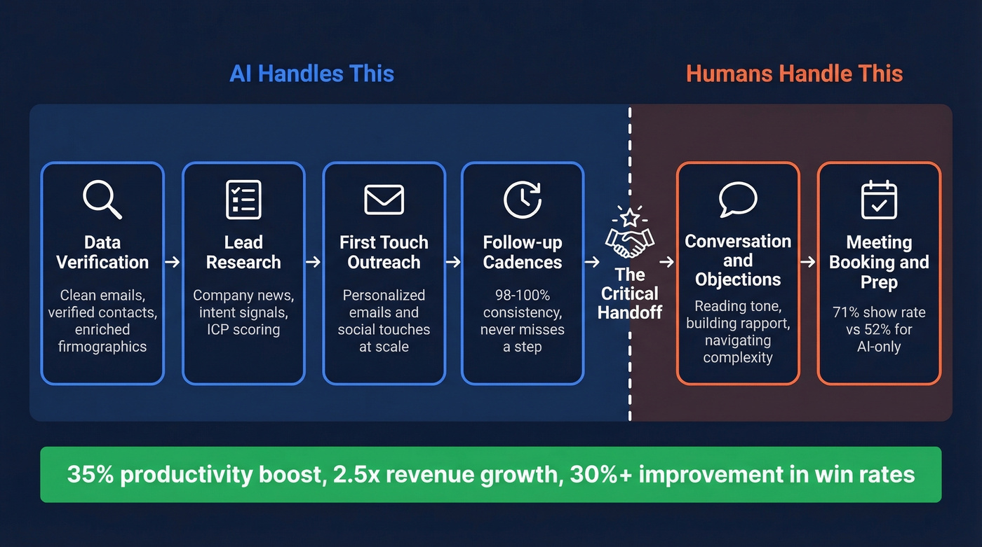 Hybrid AI plus human BDR workflow diagram