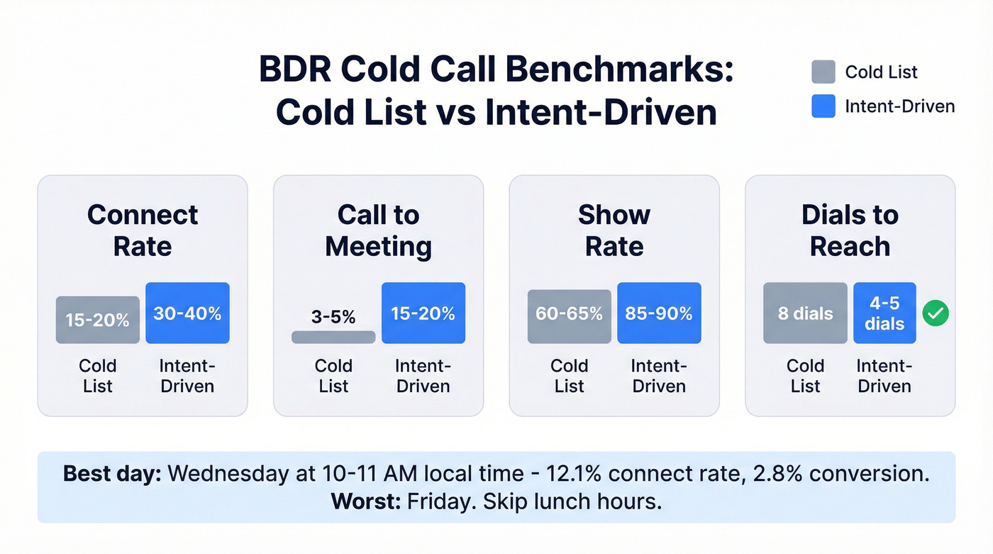 Cold call benchmarks comparing cold list vs intent-driven data