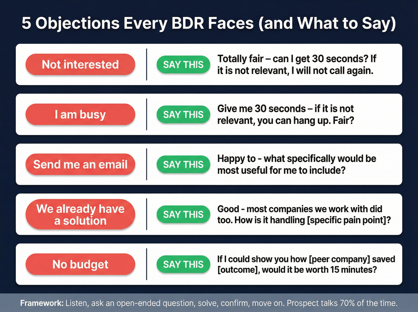 Five common cold call objections with proven rebuttals