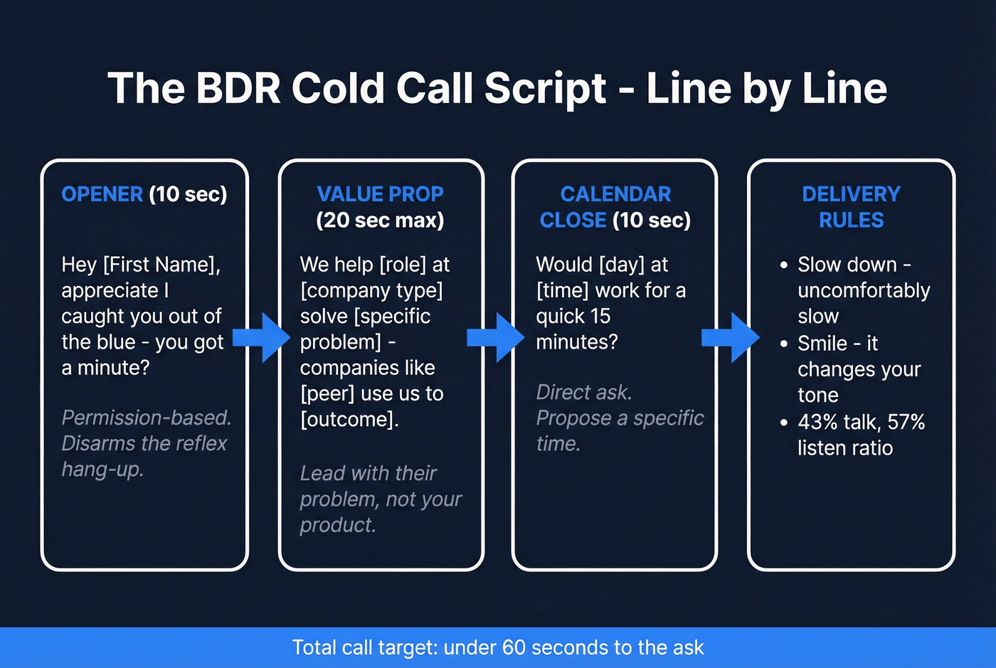 BDR cold call script flow from opener to close