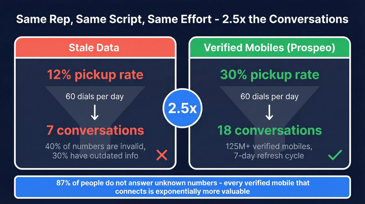 Data quality impact on BDR cold call conversations per day