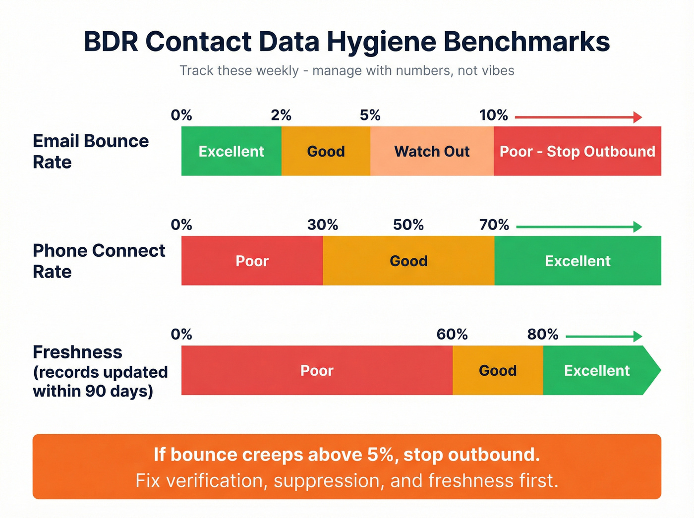 BDR contact data hygiene benchmarks with color-coded thresholds