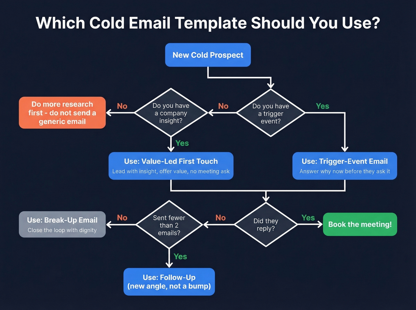 Decision flowchart for choosing the right cold email template