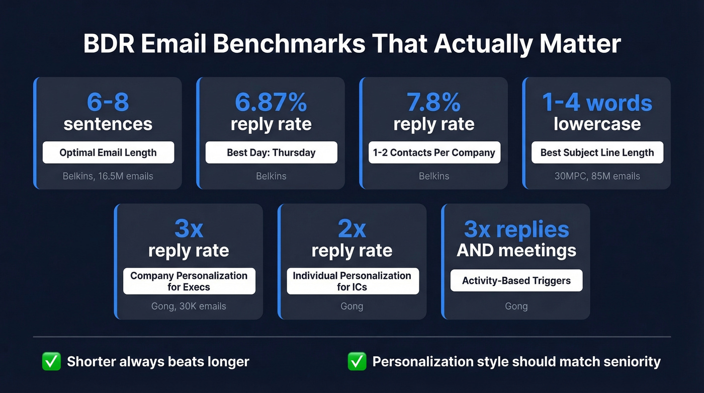 BDR email benchmarks data visualization with key stats