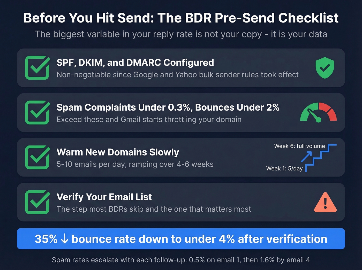 Pre-send checklist for BDR email deliverability