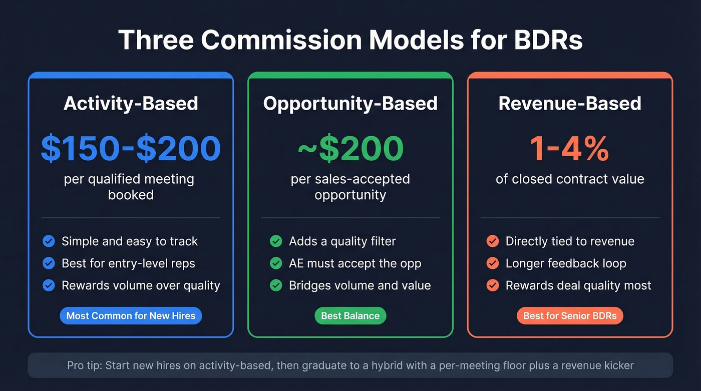 Three BDR commission plan types compared side by side