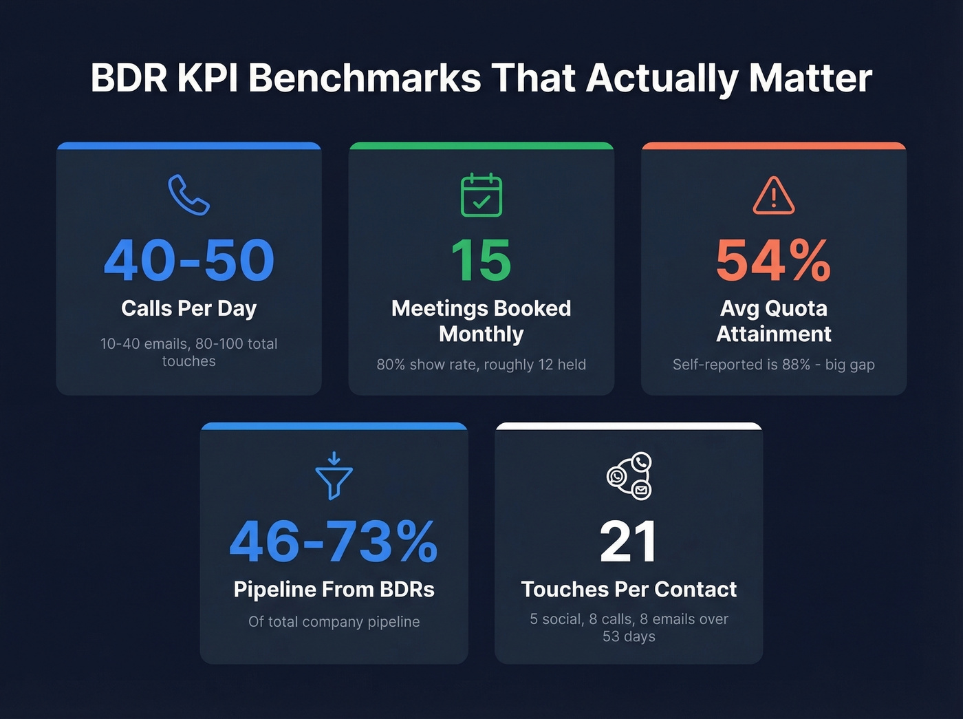BDR KPI benchmarks and daily activity targets