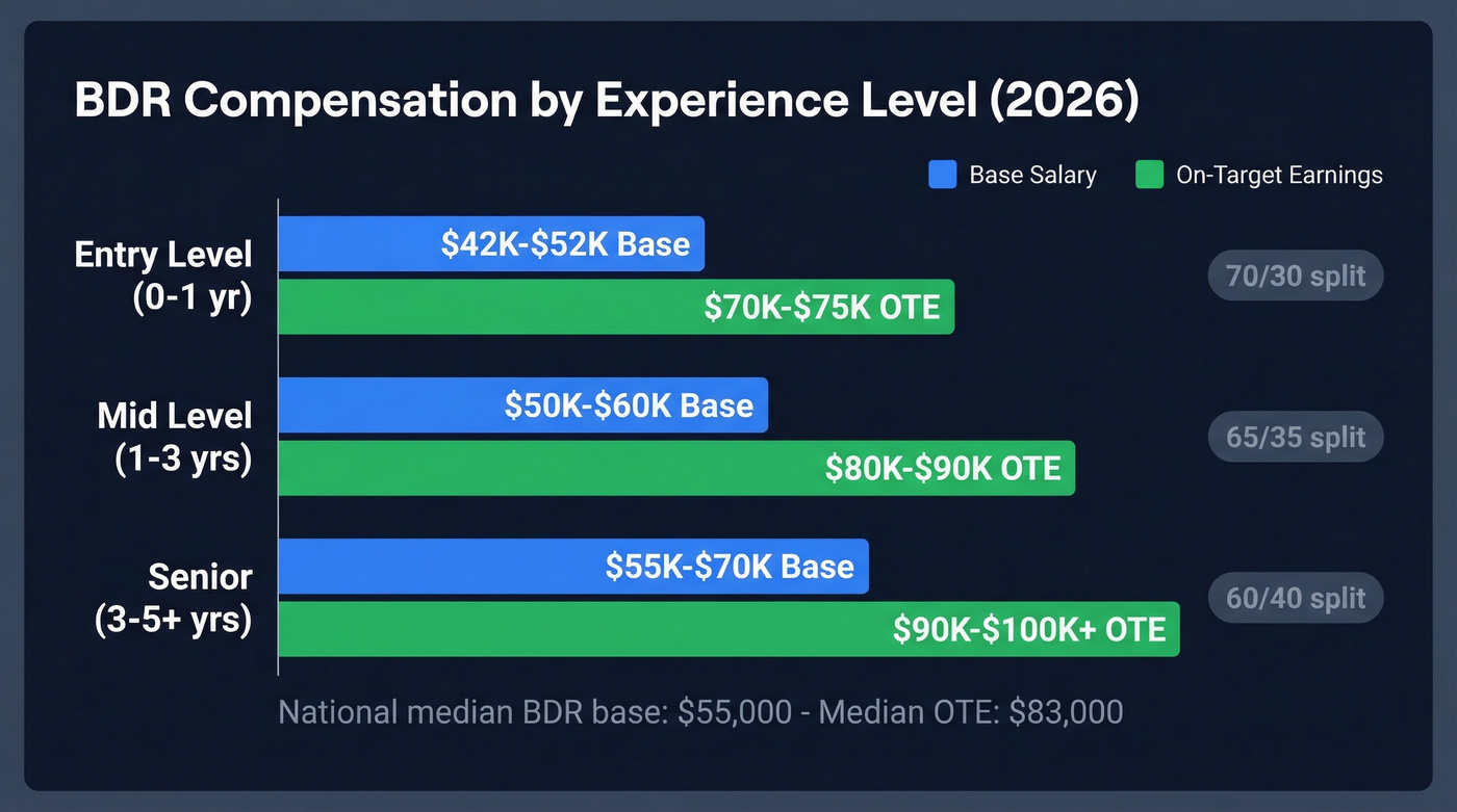BDR salary ranges by experience level visualization