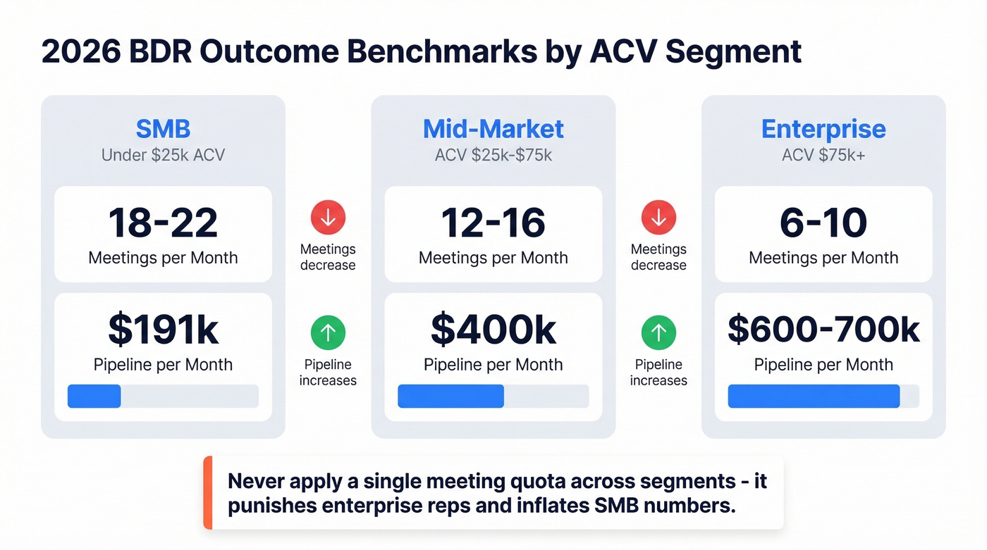 BDR outcome benchmarks by ACV segment comparison chart