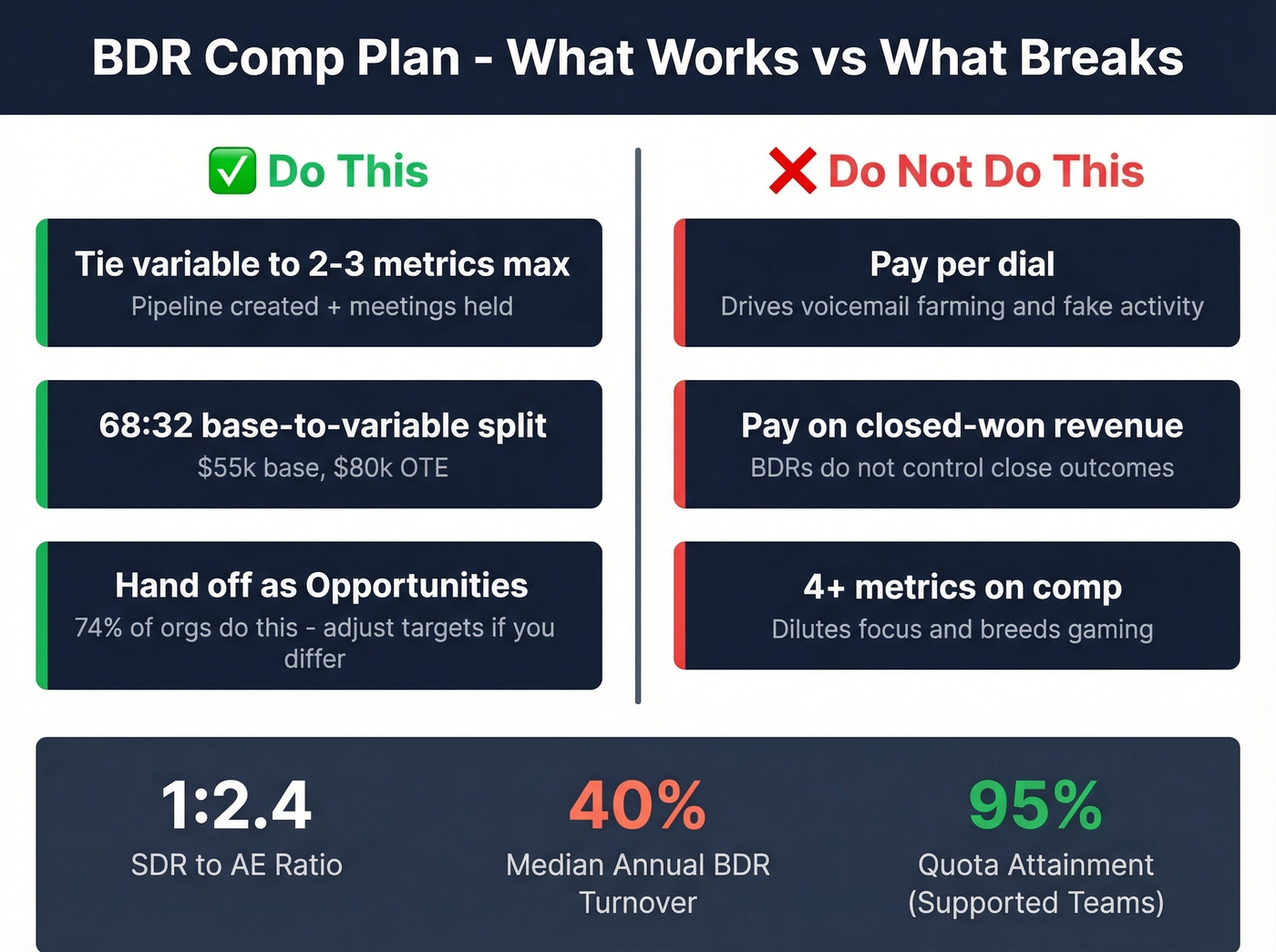 BDR comp plan dos and donts with pay structure