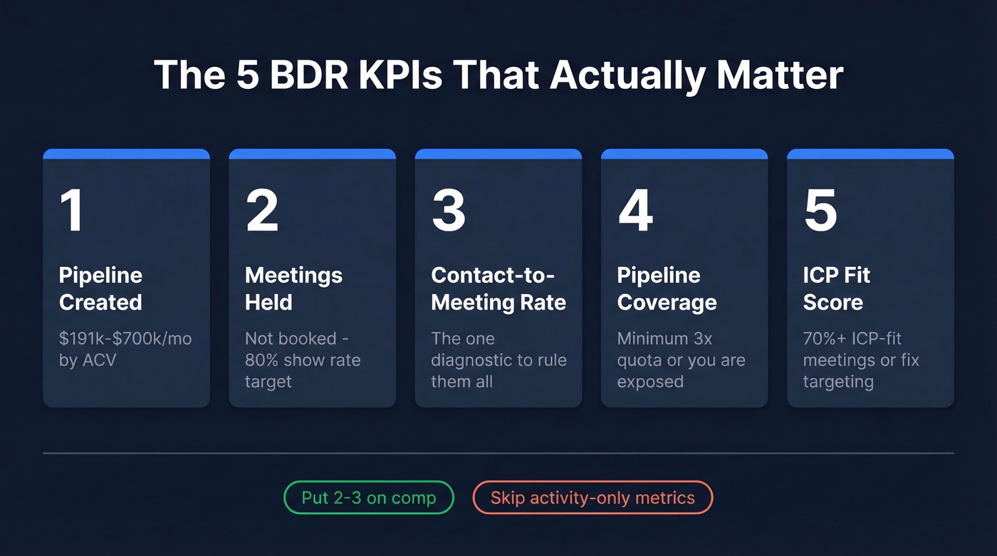 Visual scorecard of 5 BDR KPIs that matter