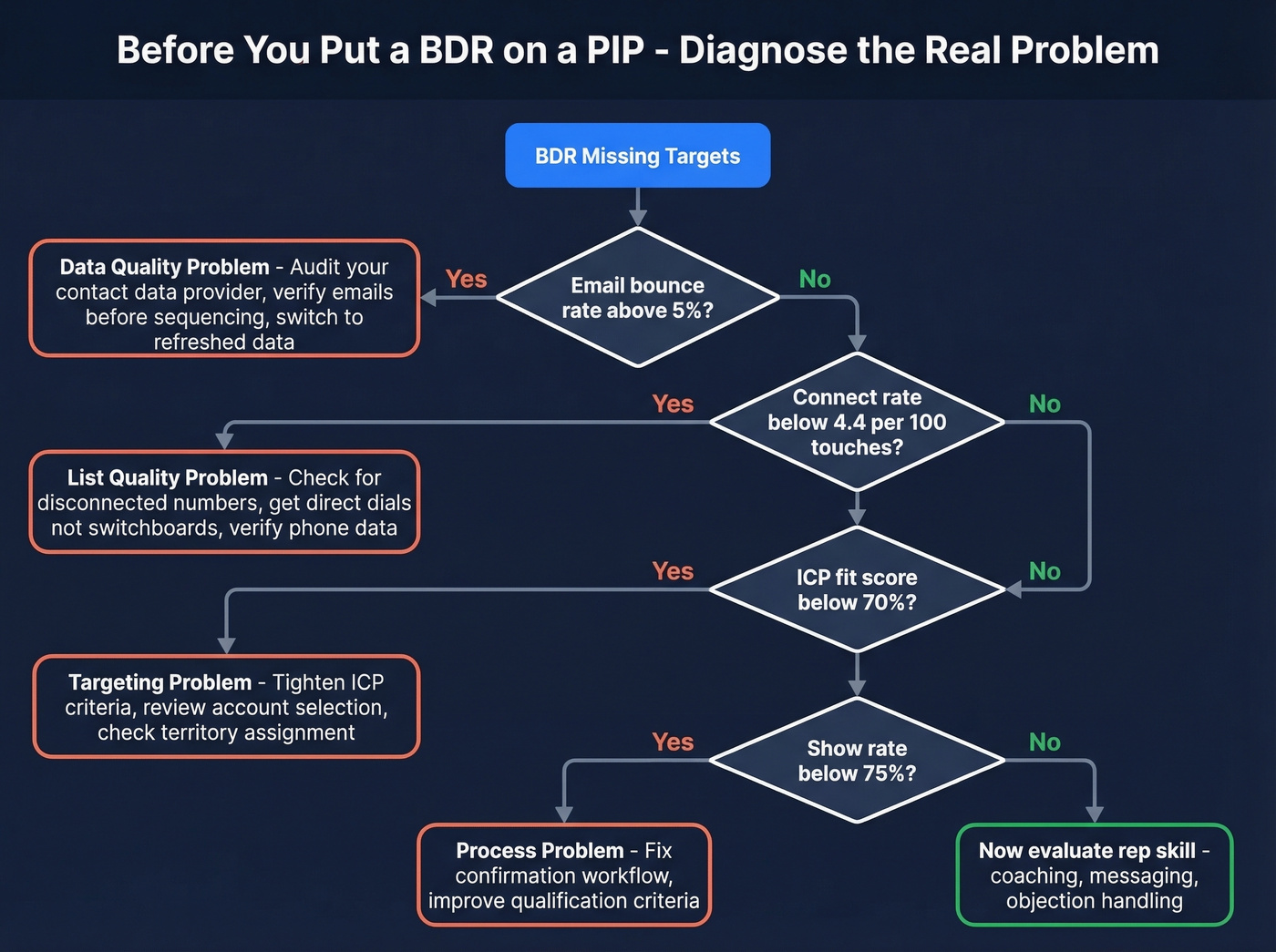 Decision flow for diagnosing BDR underperformance causes