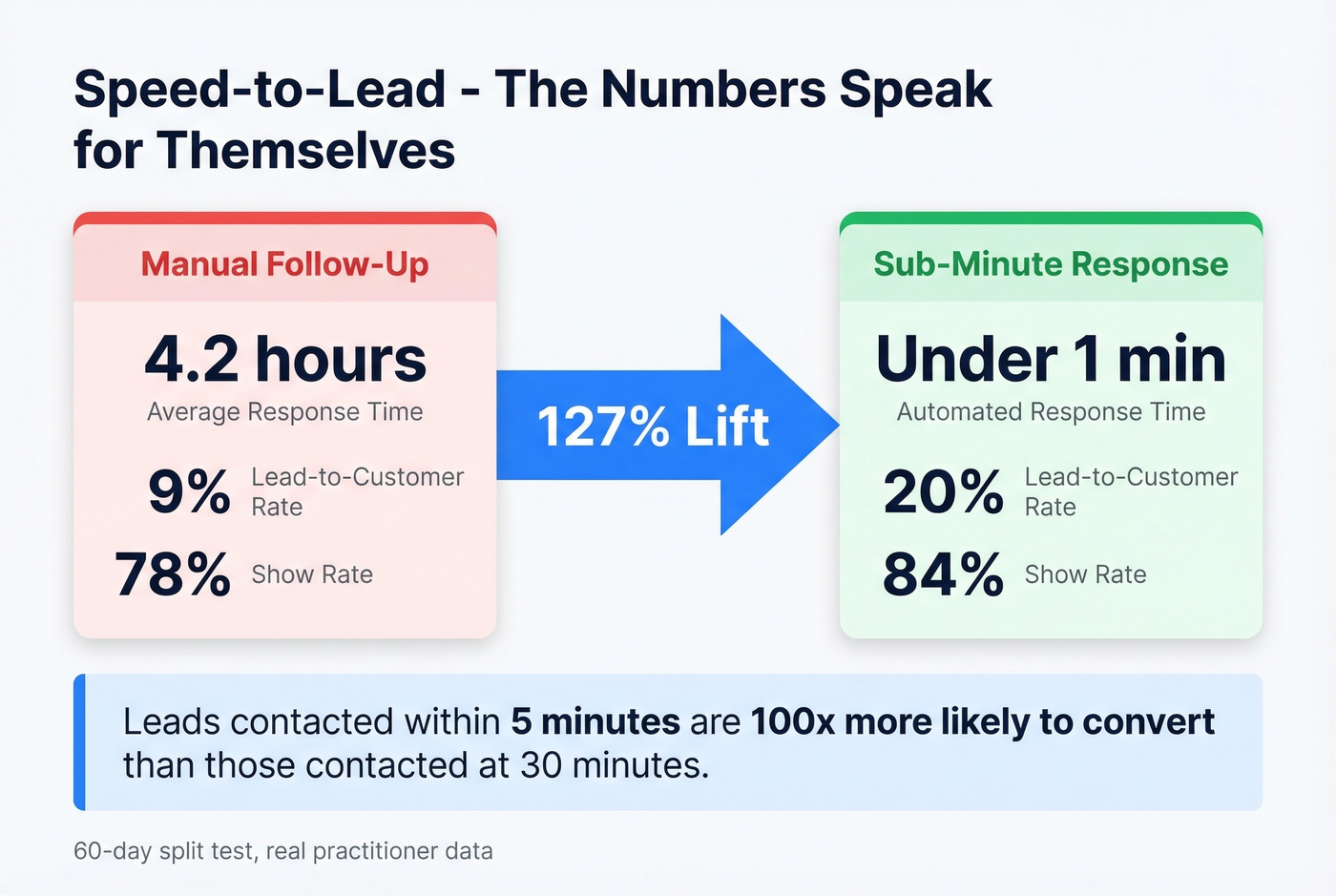 Speed to lead conversion impact statistics visual