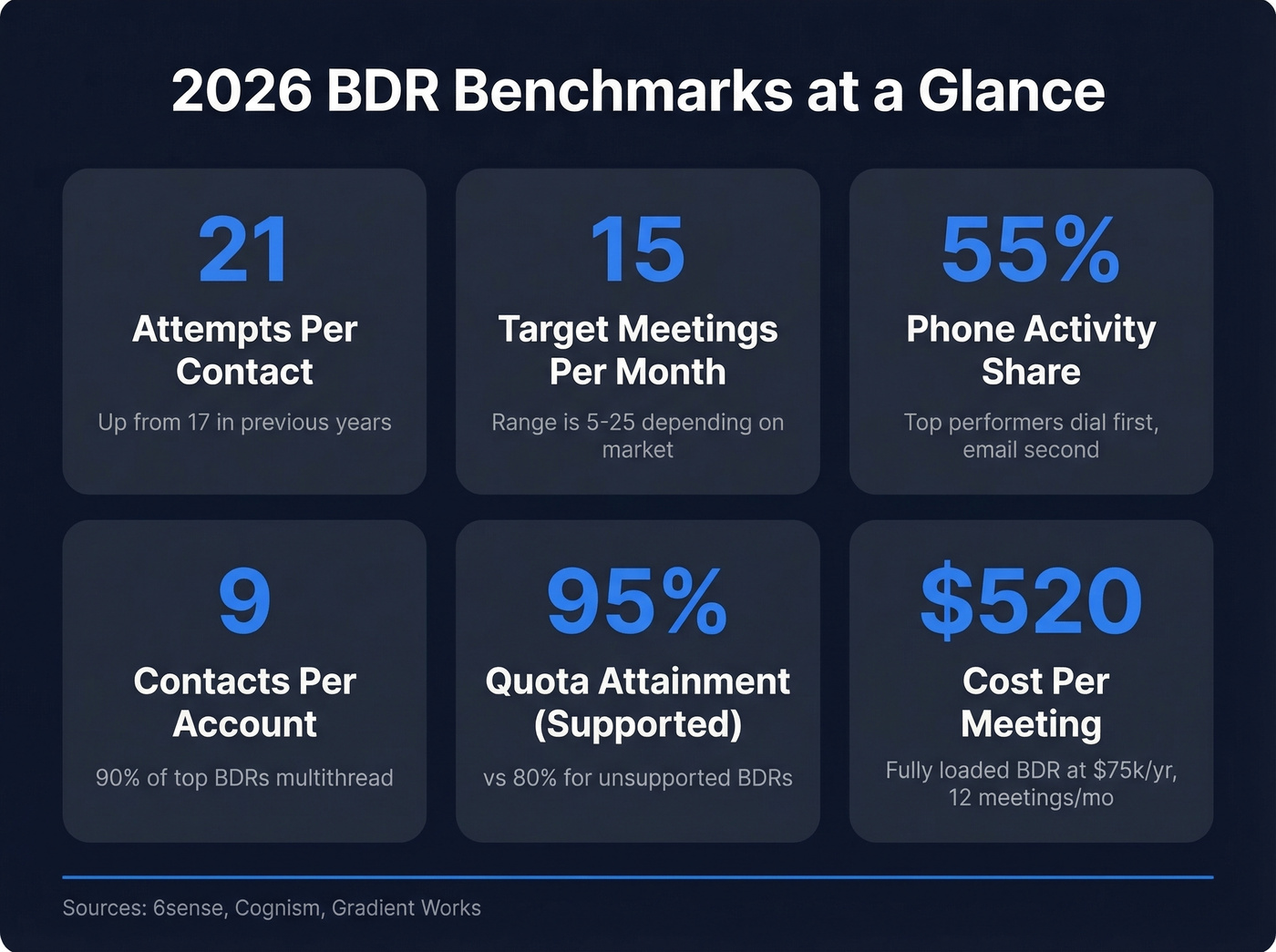 Key 2026 BDR performance benchmarks visual summary