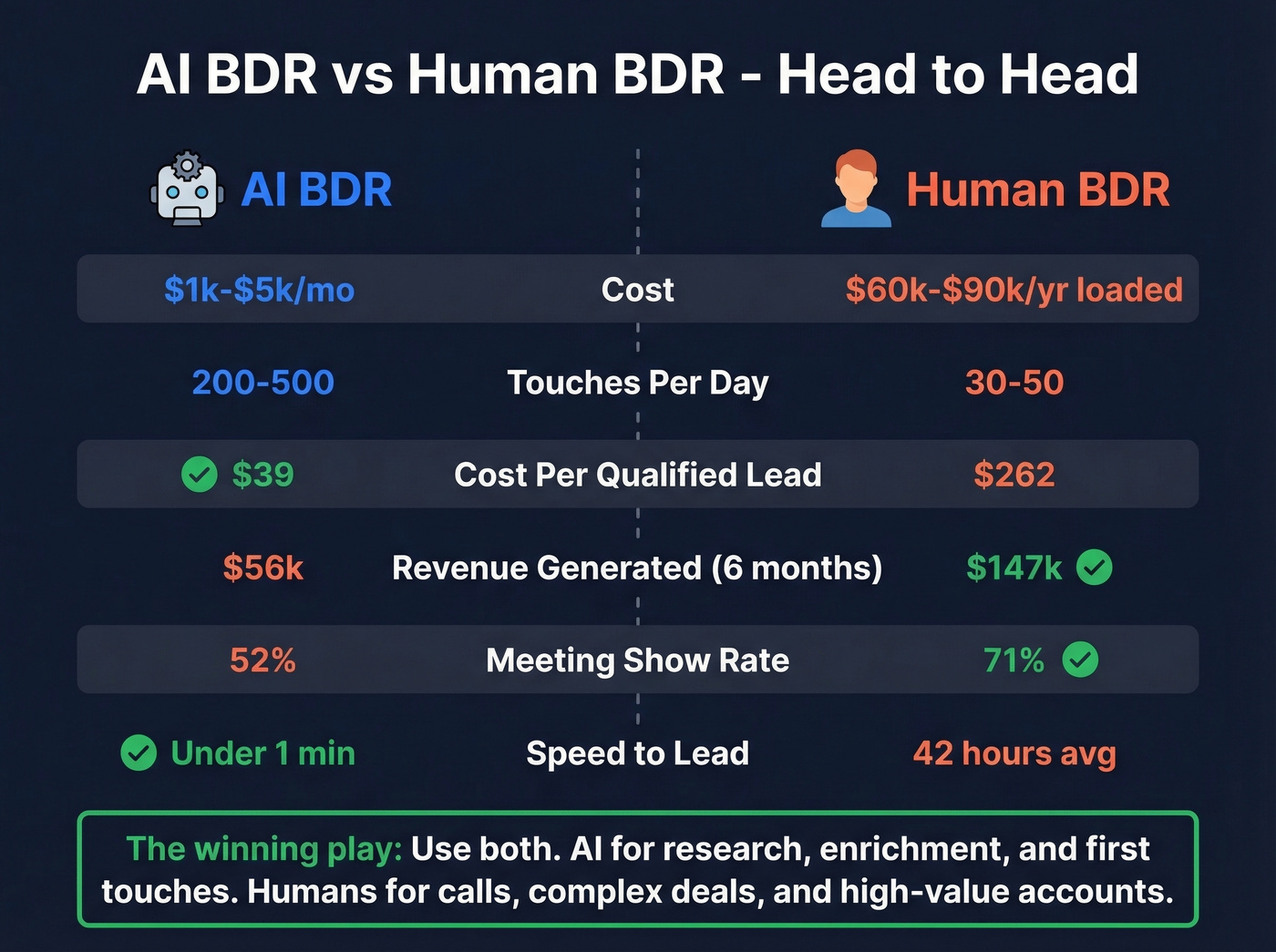 AI BDR versus Human BDR head-to-head comparison