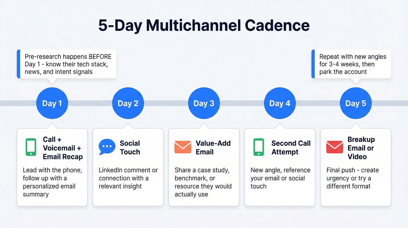 Five-day BDR multichannel cadence timeline