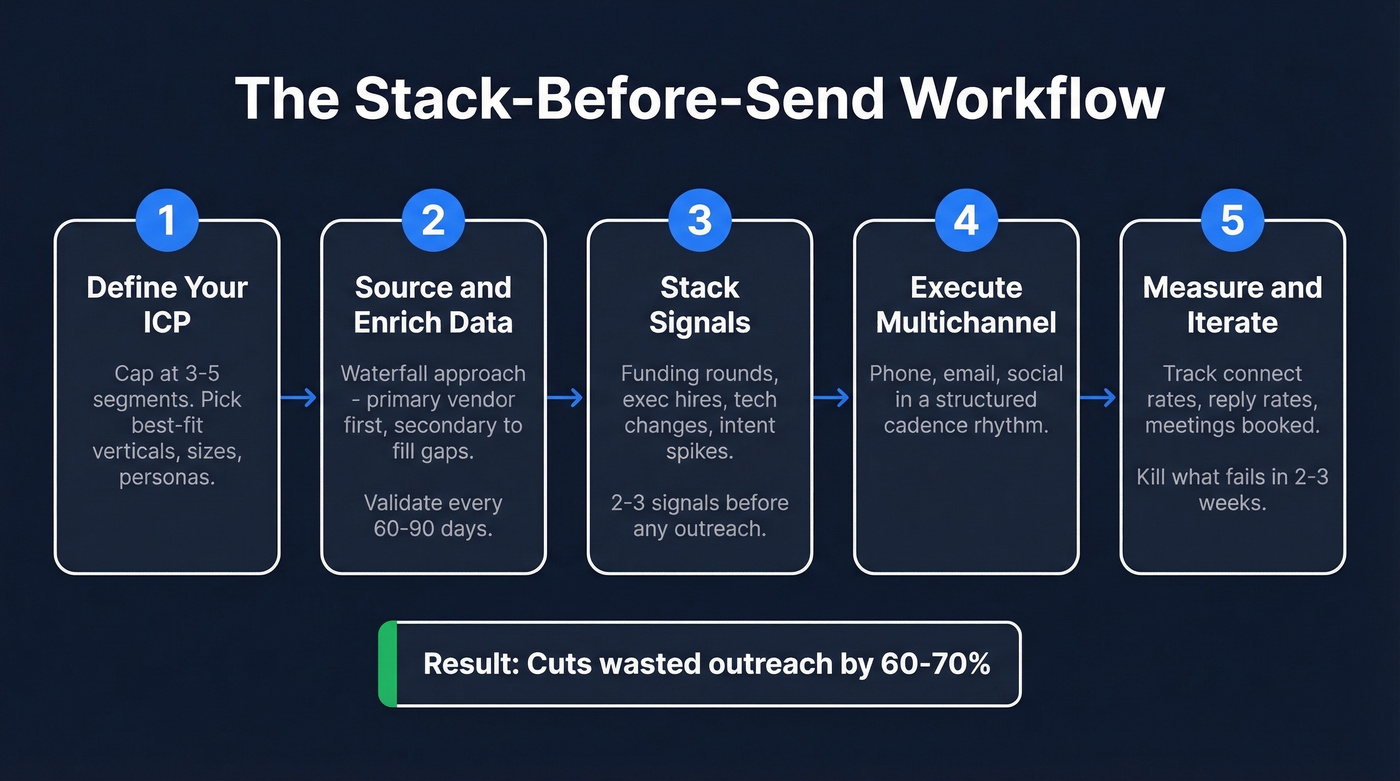 Five-step BDR Stack-Before-Send workflow diagram