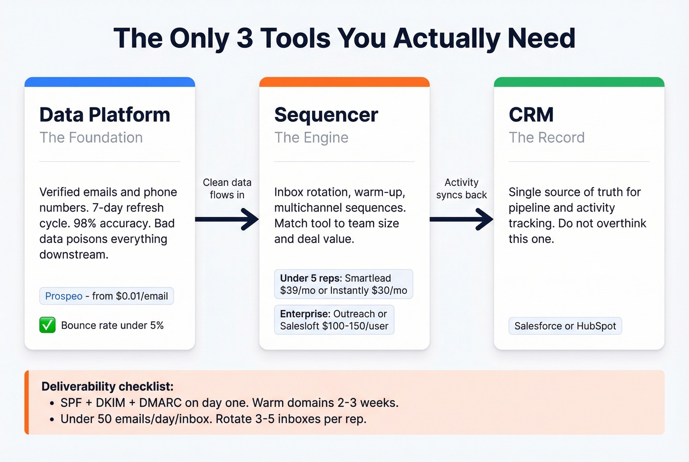 Minimal three-tool BDR tech stack architecture