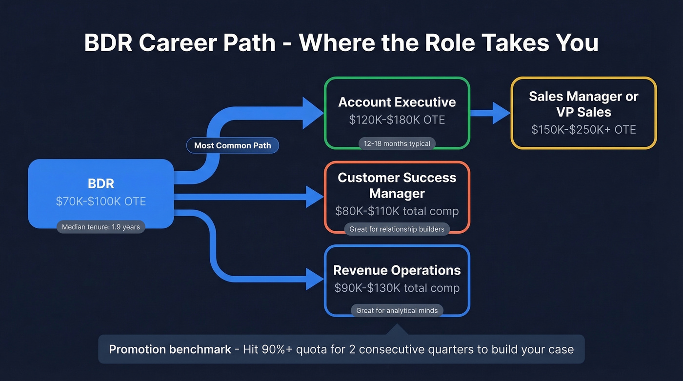 BDR career path progression flowchart with salaries