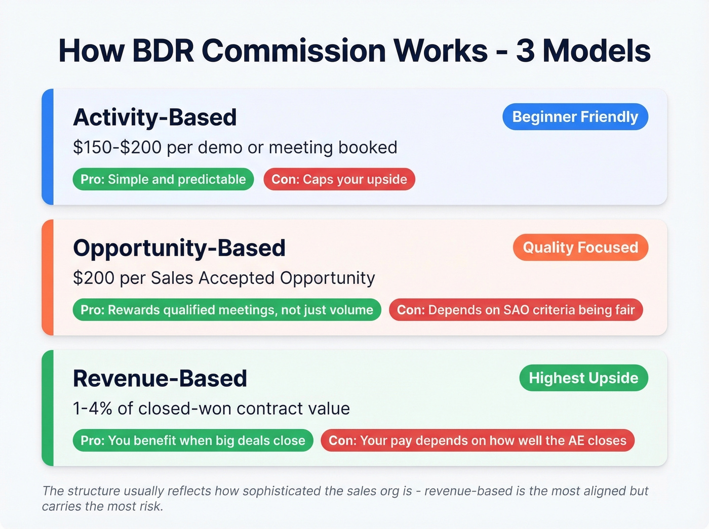 Three BDR commission structures compared visually