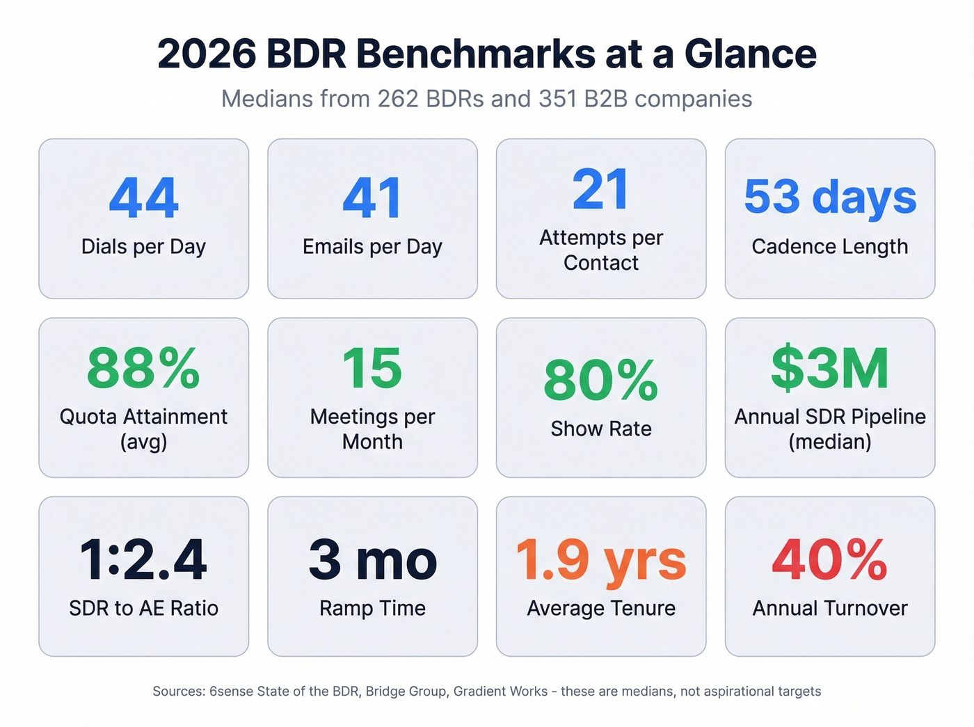 2026 BDR benchmark dashboard with key metrics