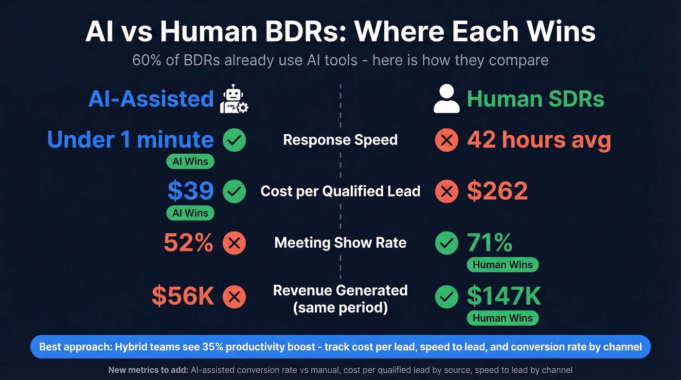 AI vs human BDR performance comparison metrics