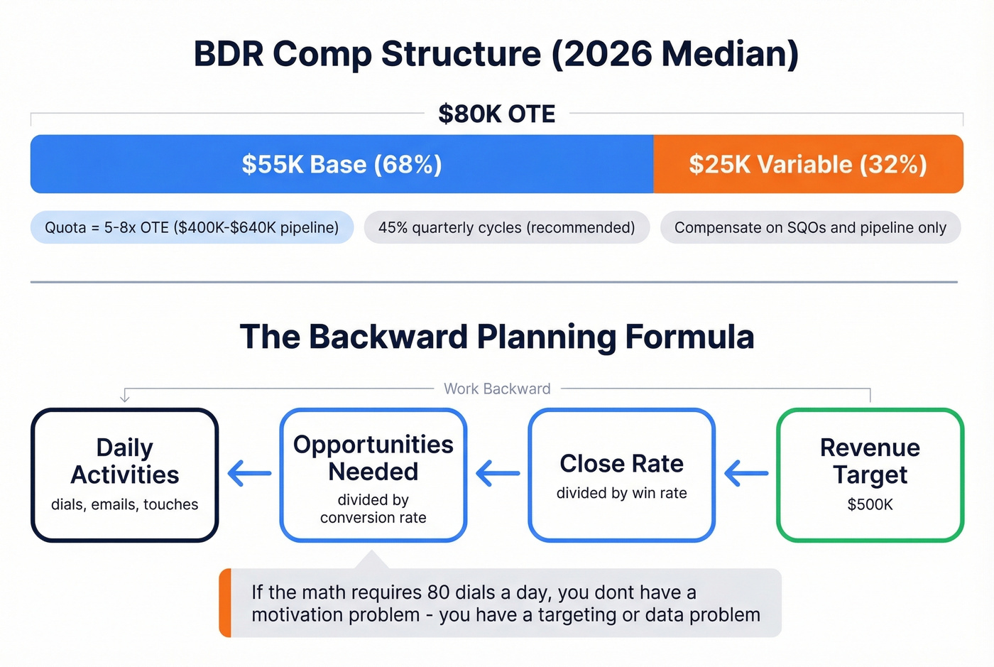 BDR comp structure and backward planning formula