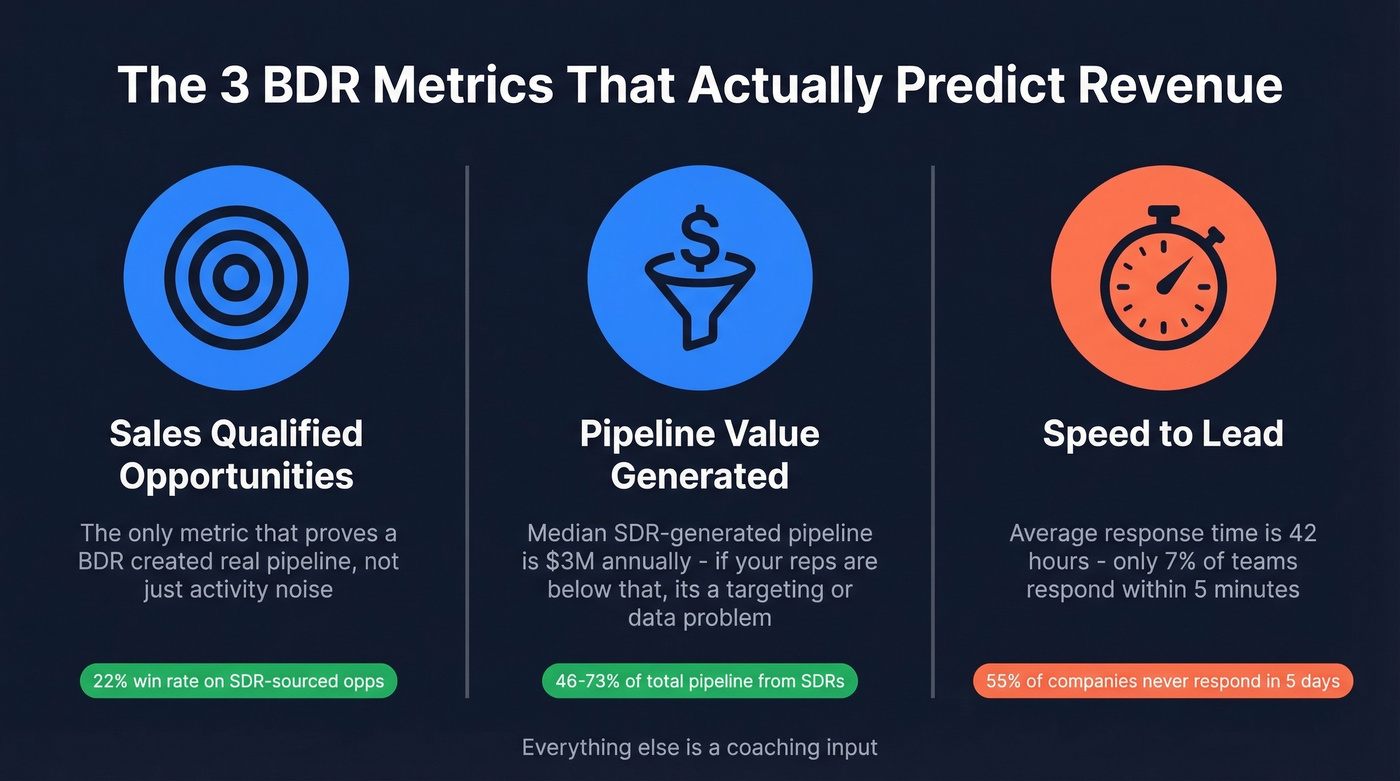 Three core BDR metrics with key stats