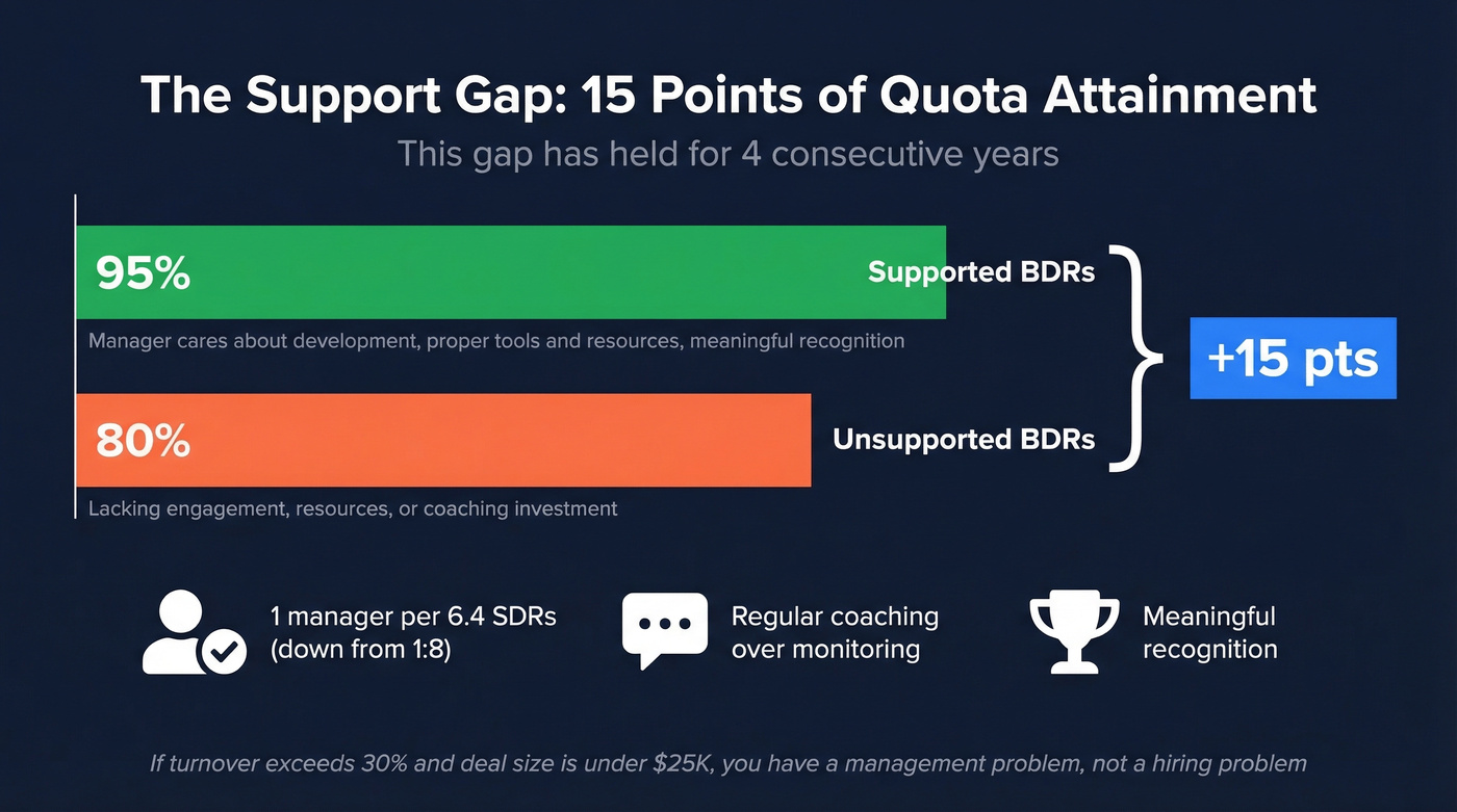 Supported vs unsupported BDR quota attainment gap