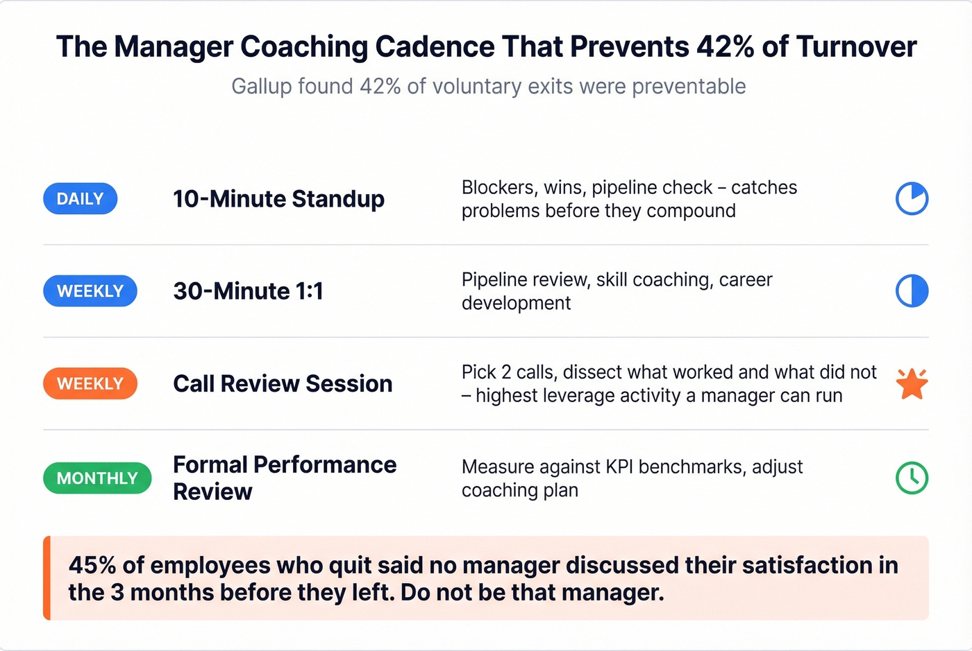 Manager coaching cadence daily weekly monthly rhythm