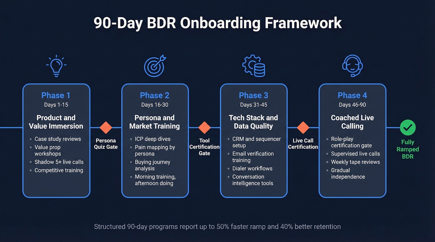 90-day BDR onboarding framework four-phase timeline