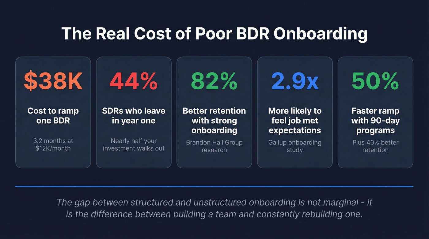 BDR onboarding cost and retention statistics overview