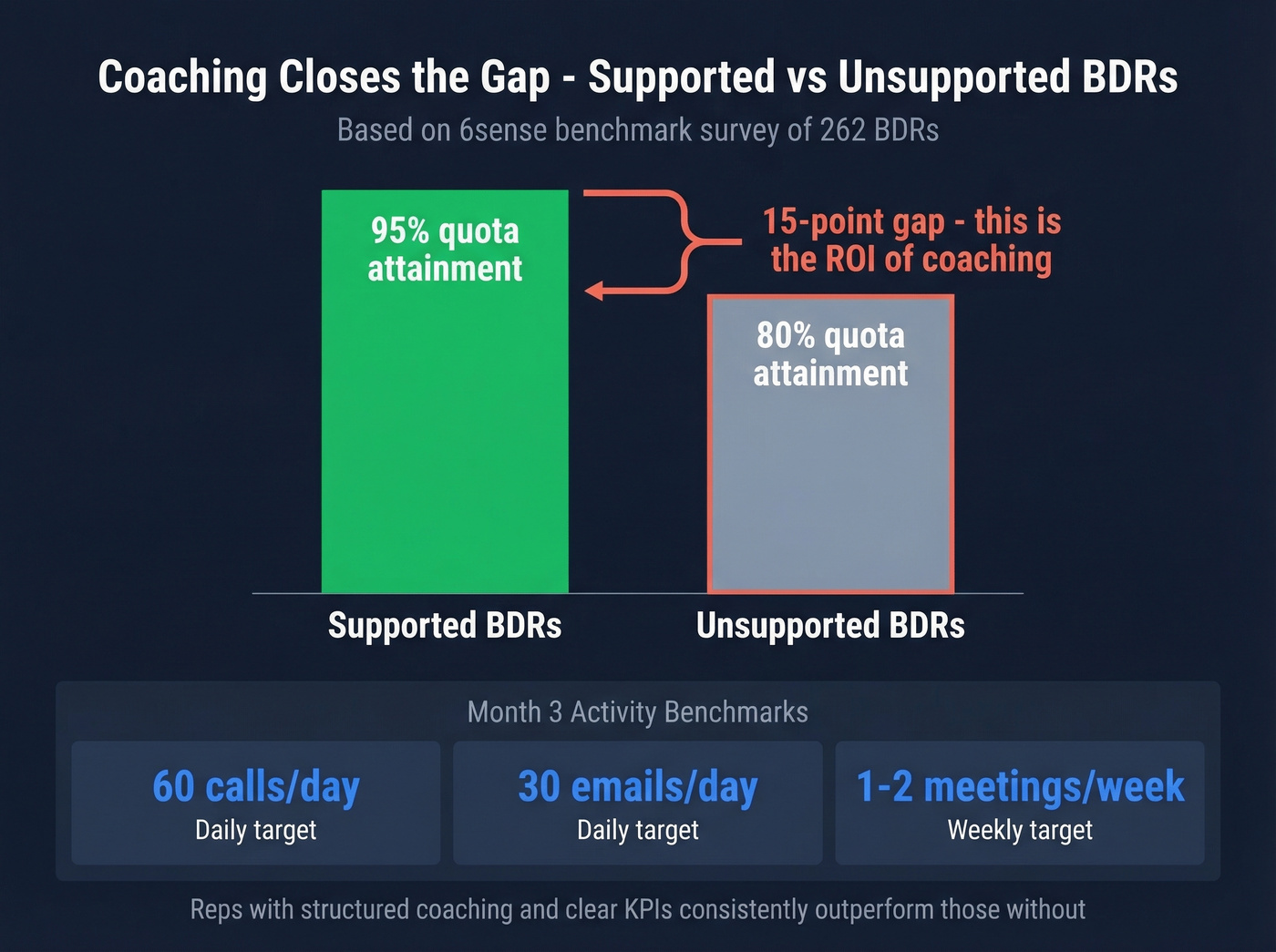 Supported vs unsupported BDR quota attainment comparison