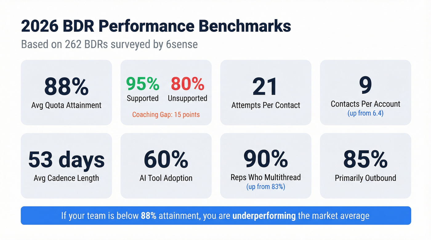 2026 BDR benchmark stats from 6sense survey