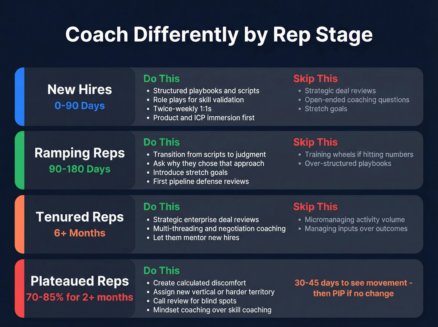 BDR coaching interventions by rep stage timeline