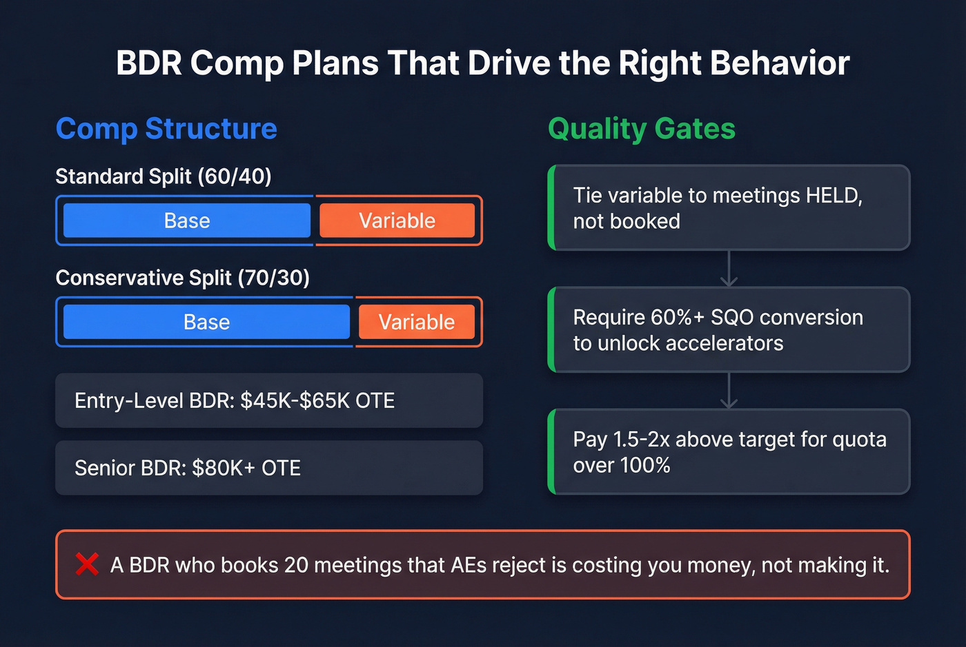BDR comp plan structure with quality gates