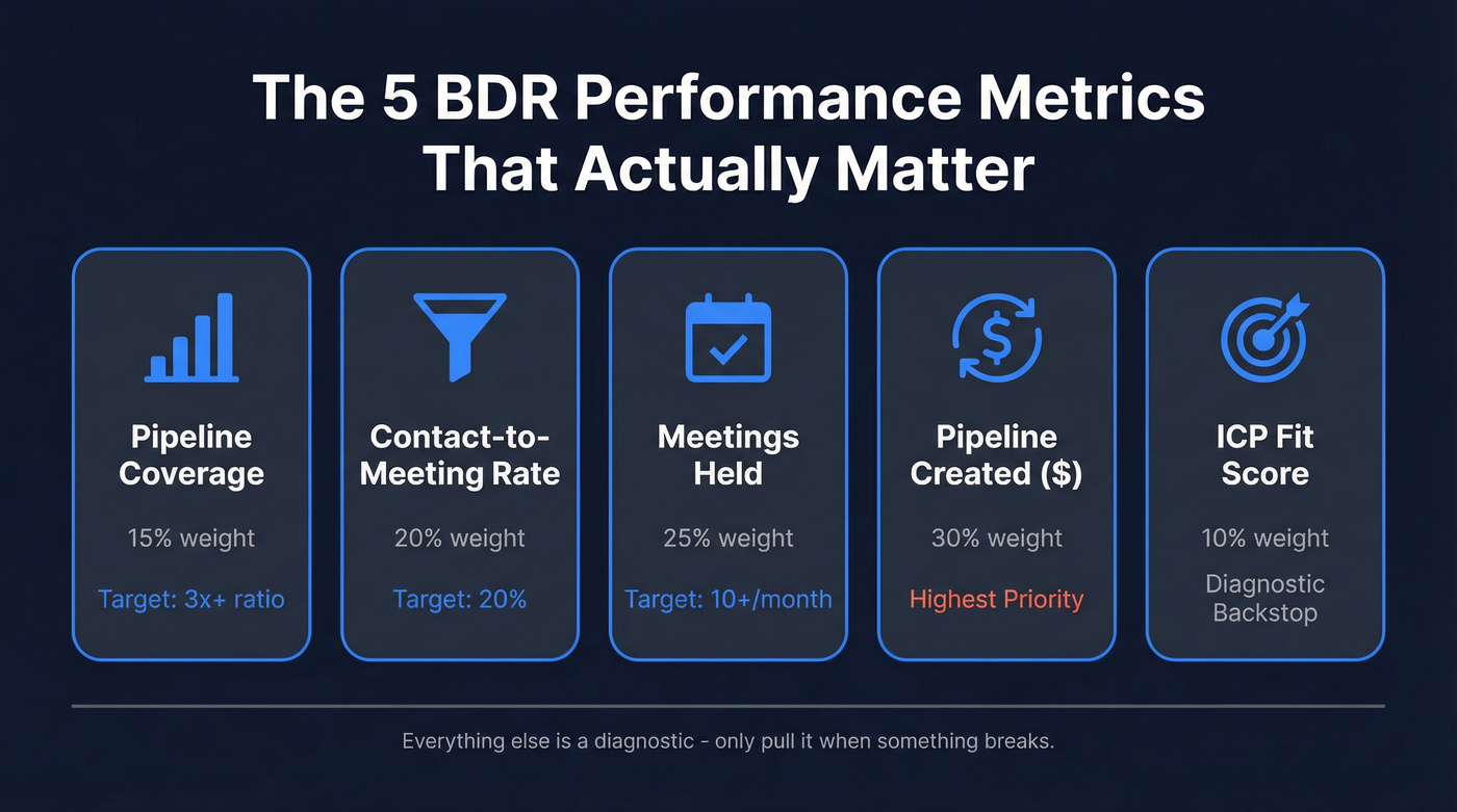 Five core BDR KPIs with weights and benchmarks