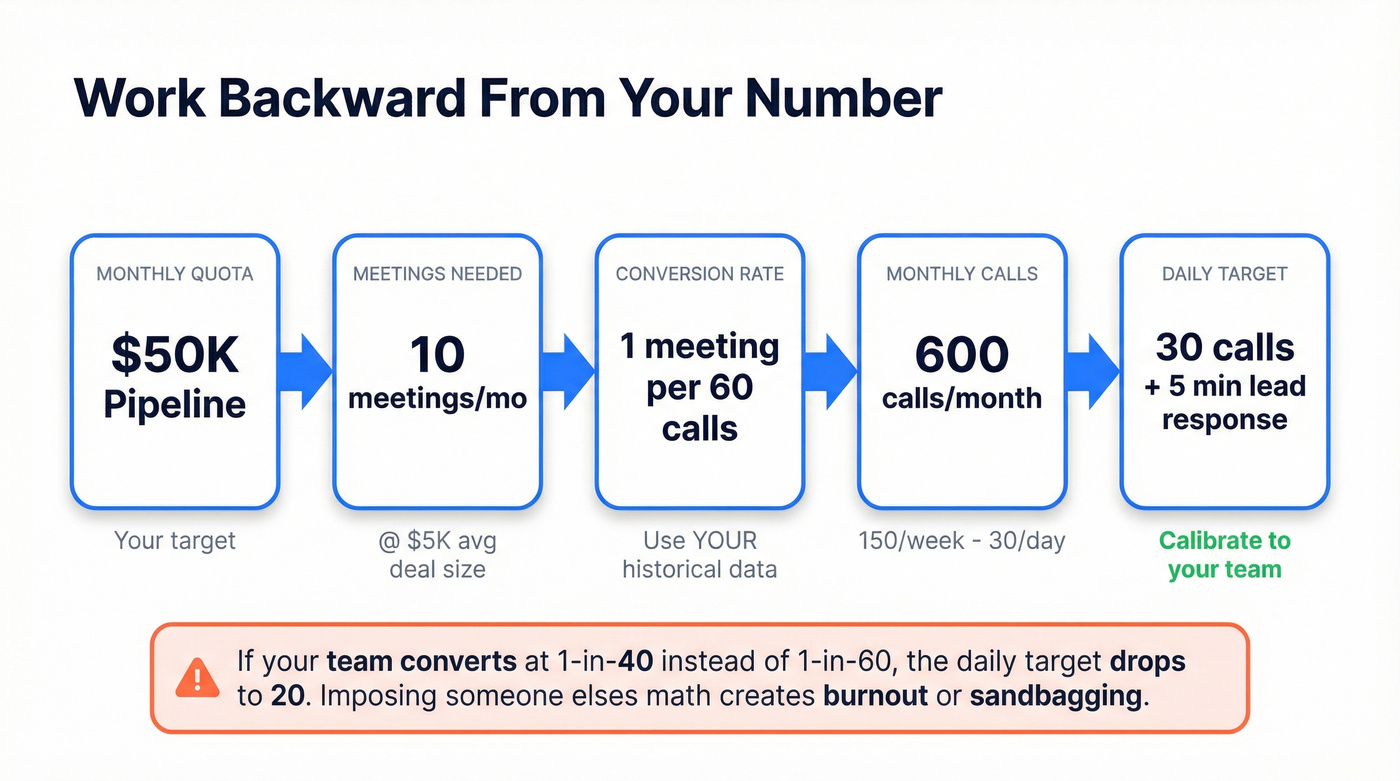 Reverse-engineered quota to daily activity math flow