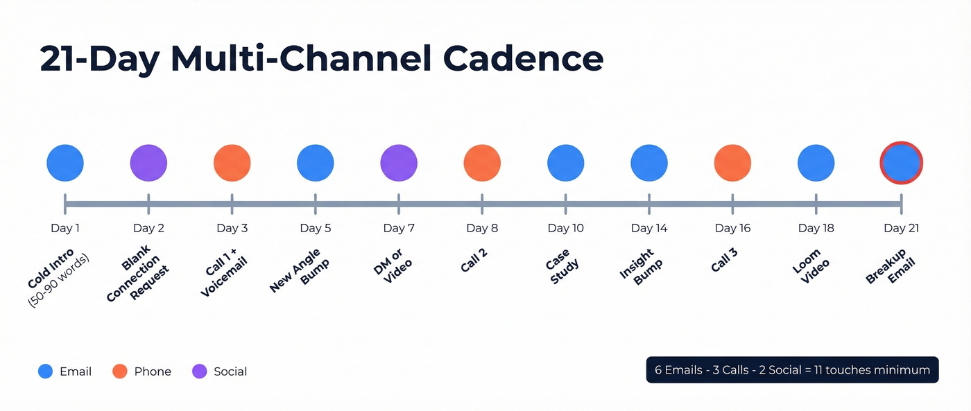 21-day multi-channel BDR cadence visual timeline