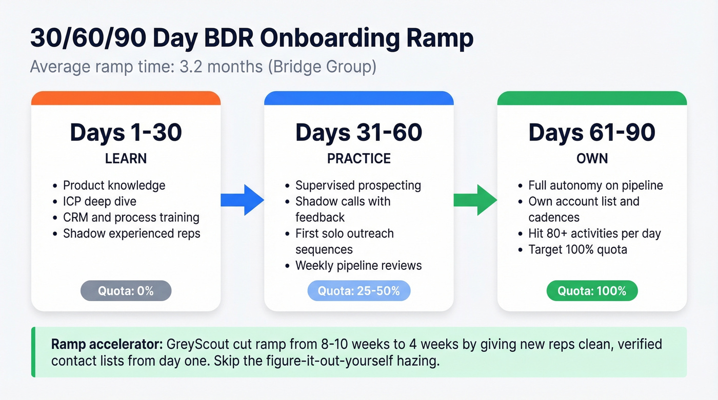 30-60-90 day BDR onboarding ramp visual
