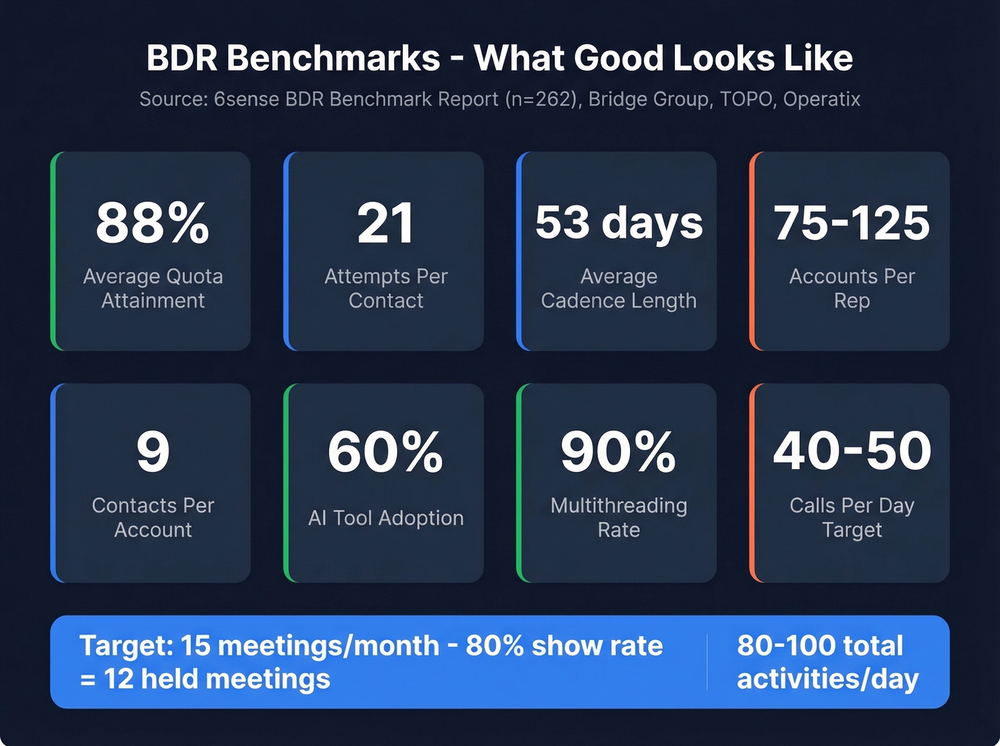 BDR benchmark metrics dashboard with key stats