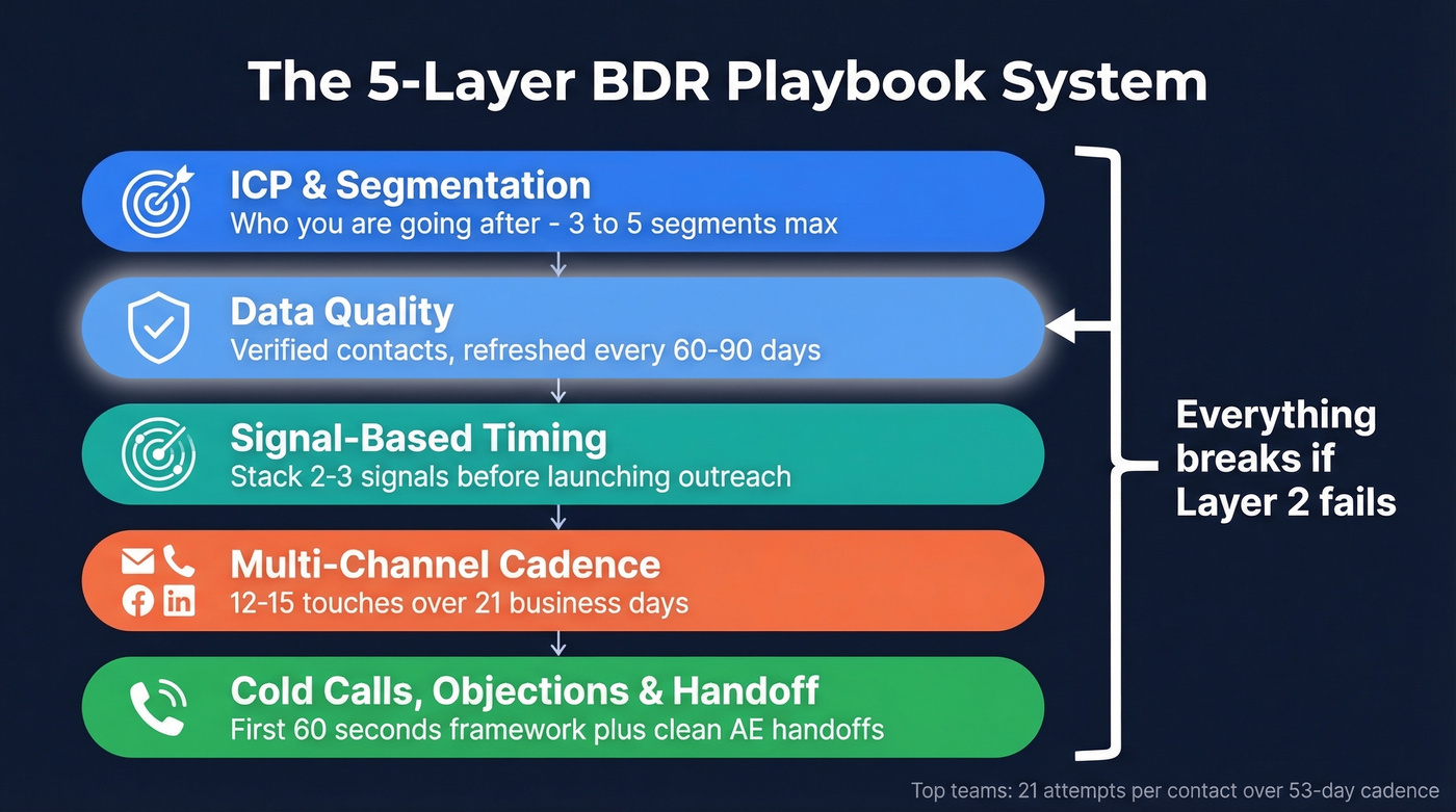 Five-layer BDR playbook system architecture diagram