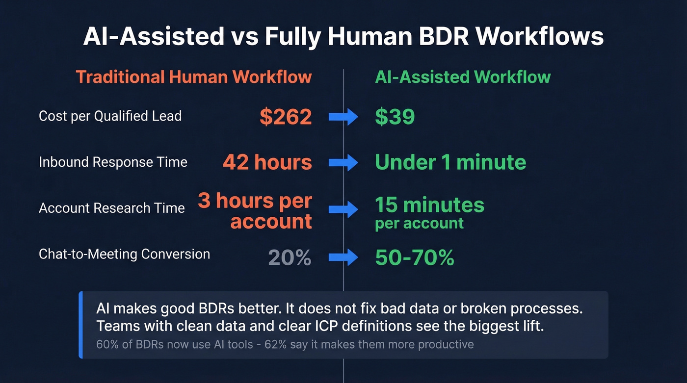 AI vs human BDR workflow cost and speed comparison