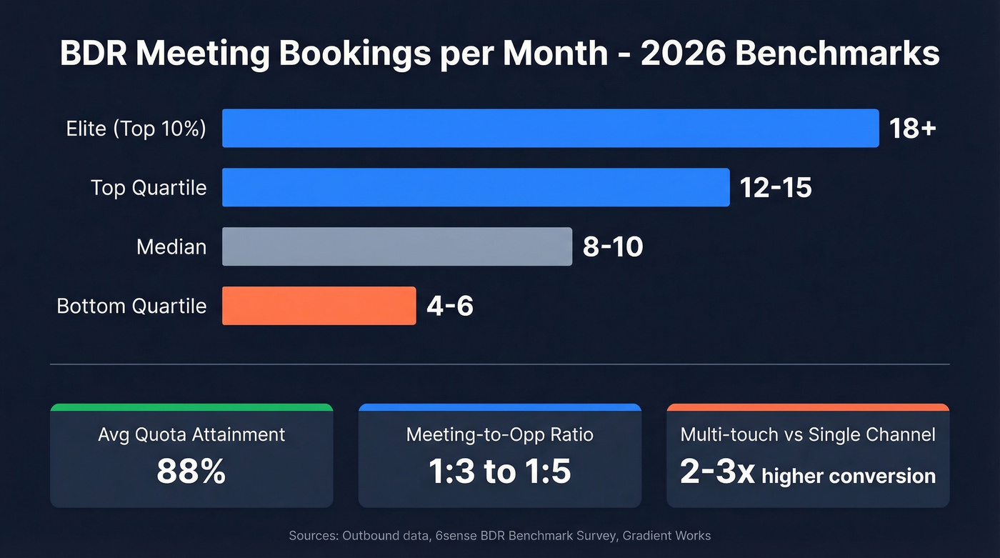 BDR meeting booking benchmarks by performance quartile