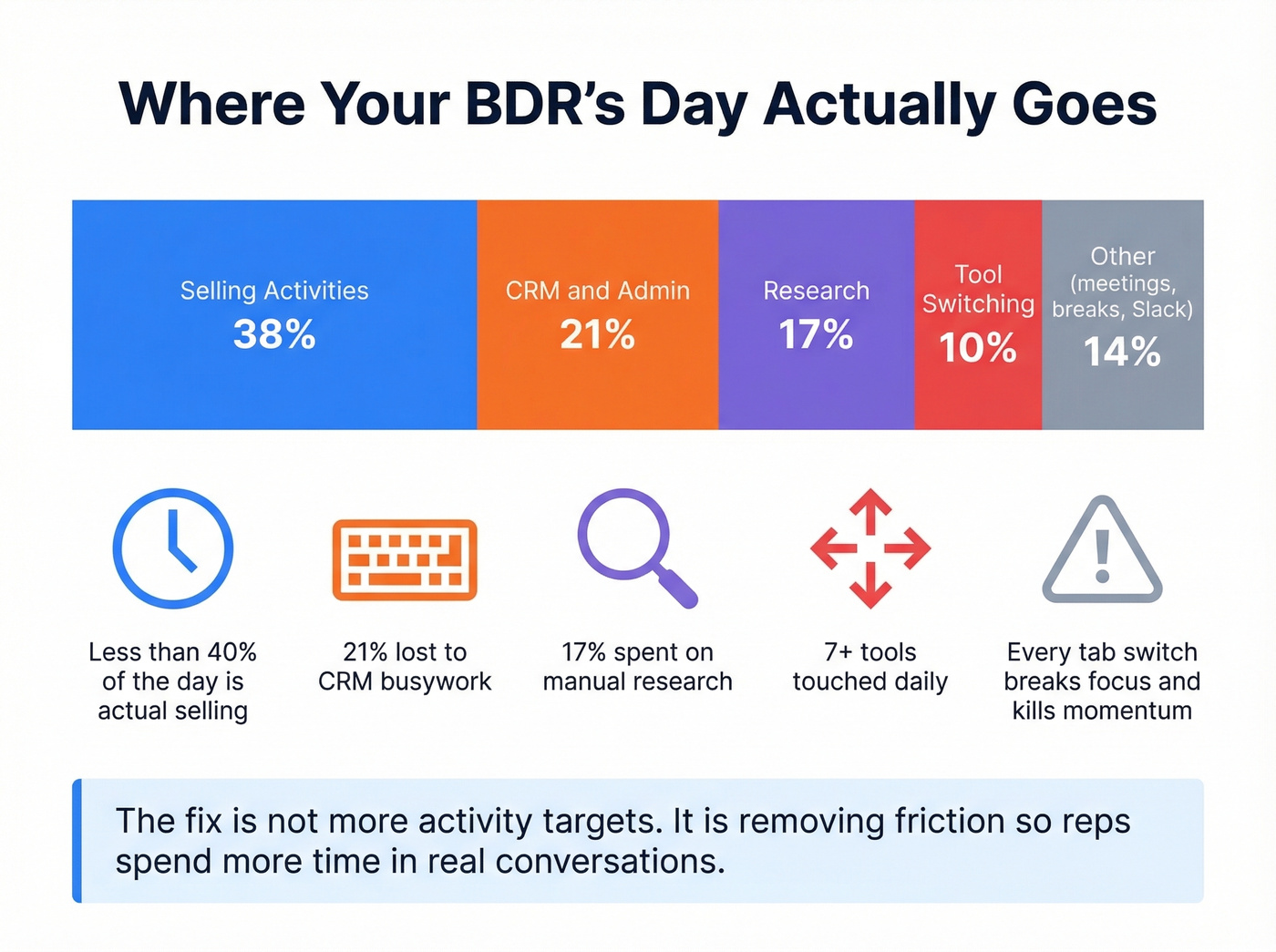 BDR time allocation breakdown showing where hours go