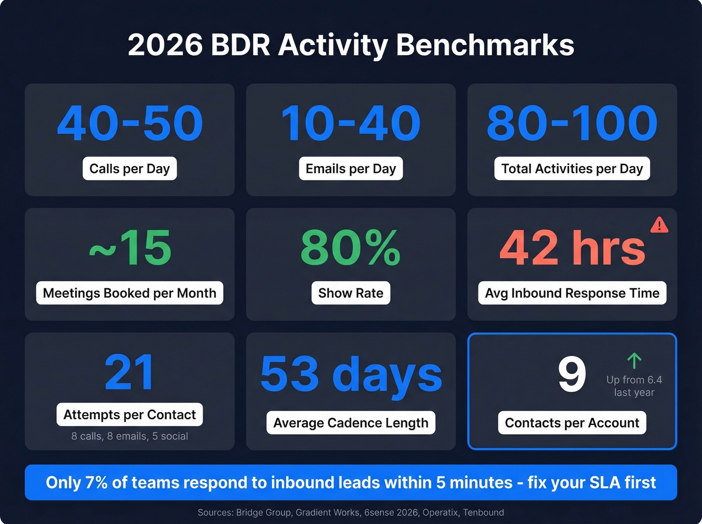 Key BDR activity benchmarks and outreach metrics dashboard