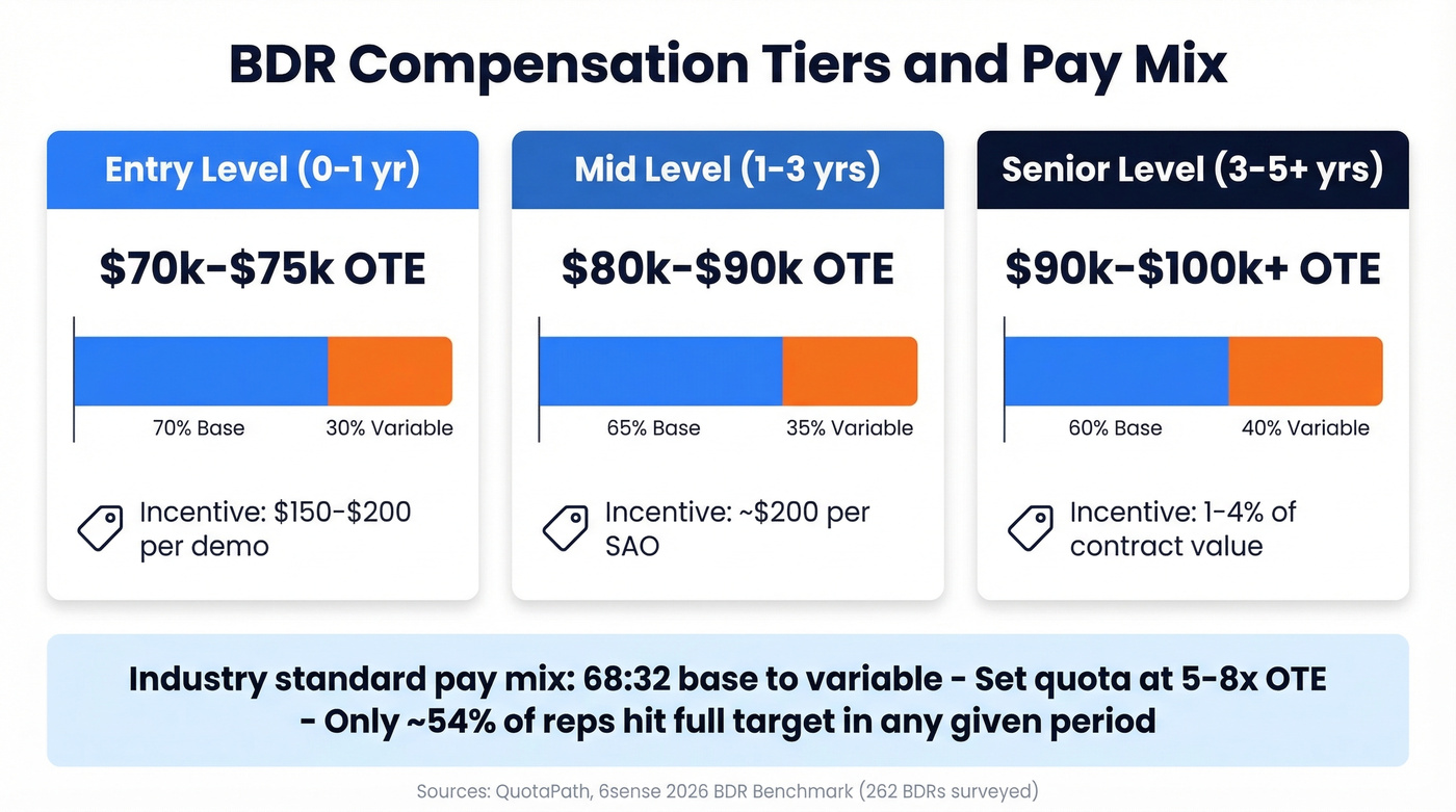 BDR compensation tiers with OTE and pay mix breakdown